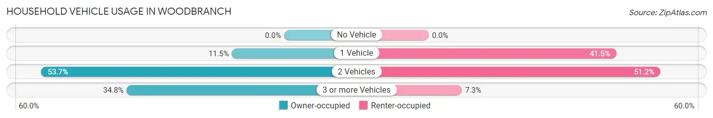Household Vehicle Usage in Woodbranch