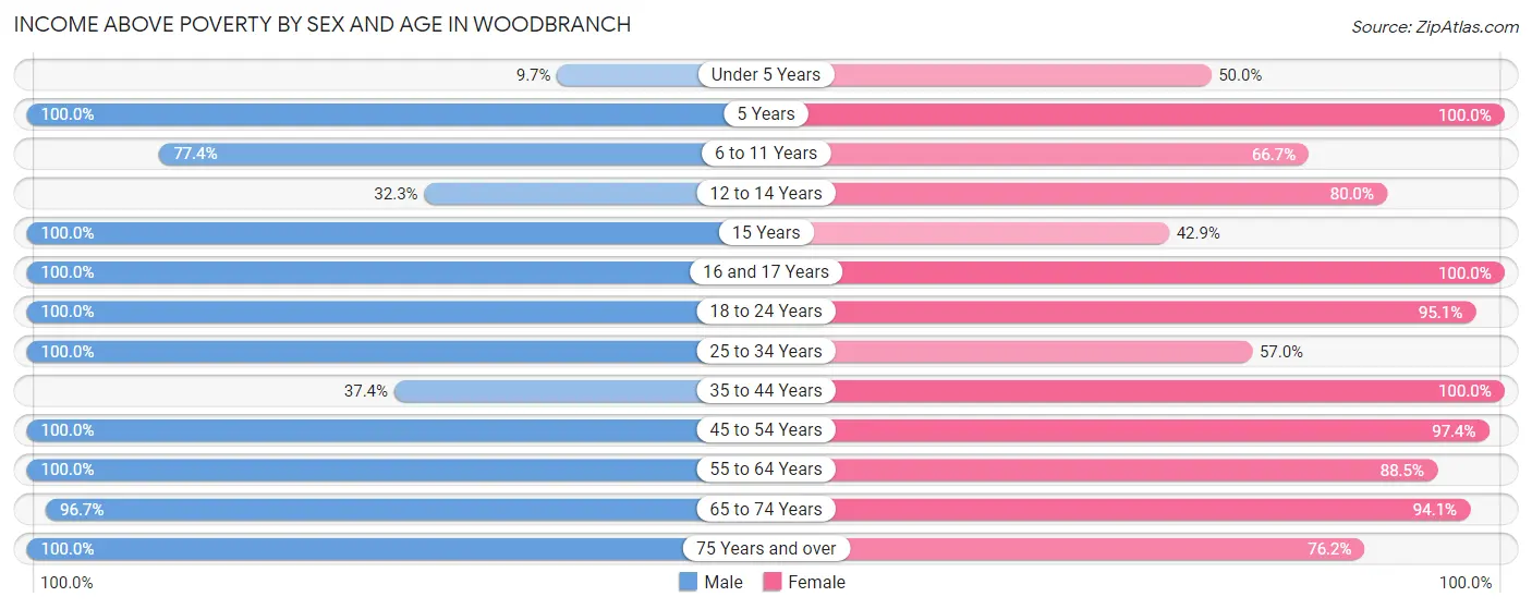 Income Above Poverty by Sex and Age in Woodbranch