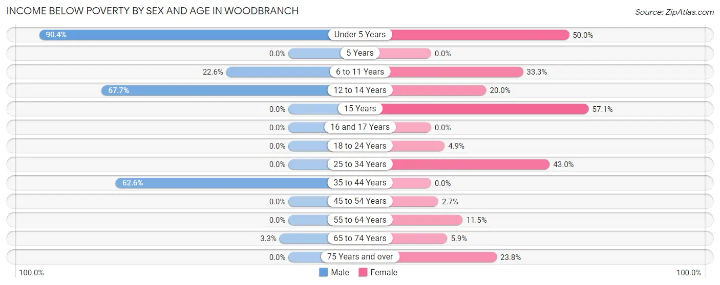 Income Below Poverty by Sex and Age in Woodbranch