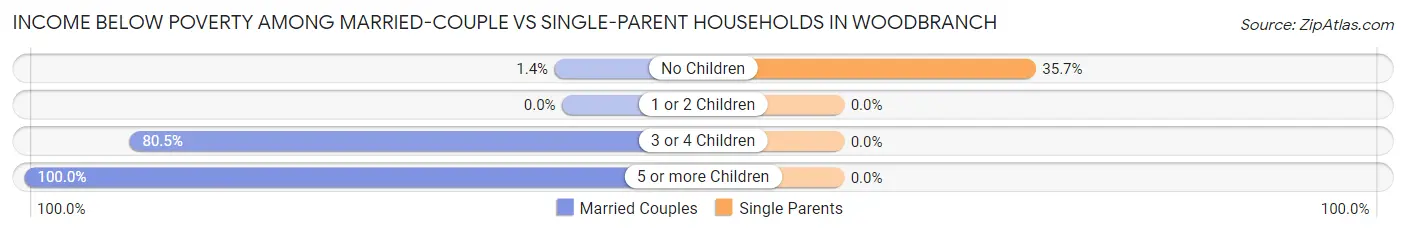 Income Below Poverty Among Married-Couple vs Single-Parent Households in Woodbranch