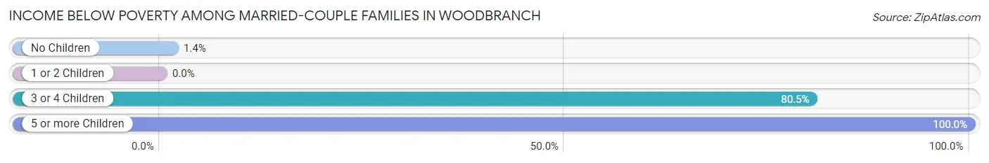 Income Below Poverty Among Married-Couple Families in Woodbranch