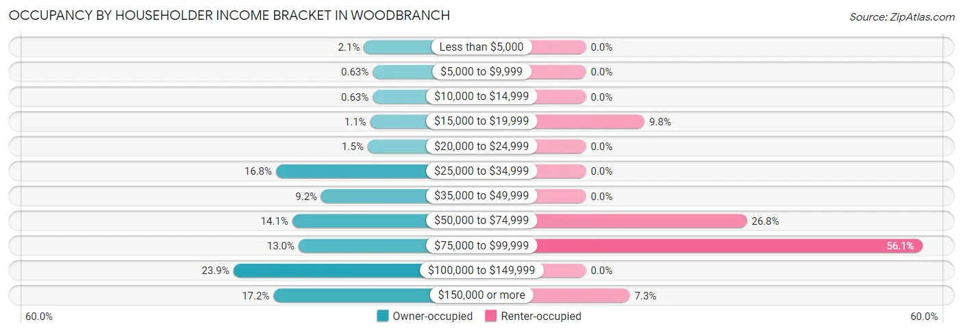 Occupancy by Householder Income Bracket in Woodbranch