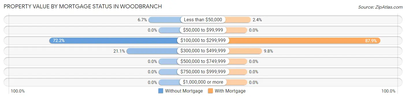 Property Value by Mortgage Status in Woodbranch