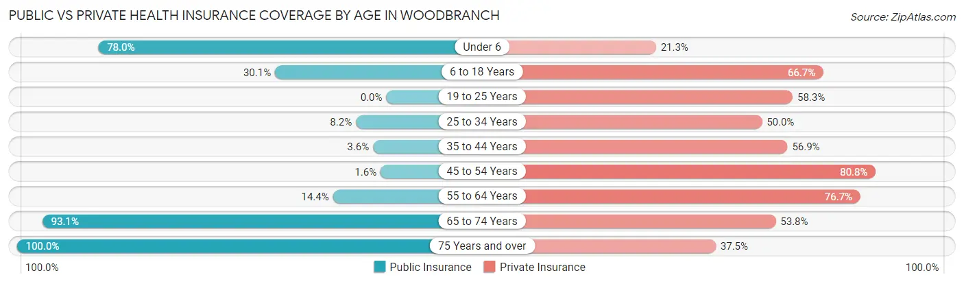 Public vs Private Health Insurance Coverage by Age in Woodbranch