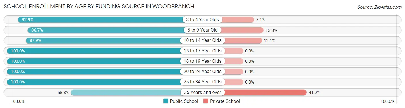 School Enrollment by Age by Funding Source in Woodbranch