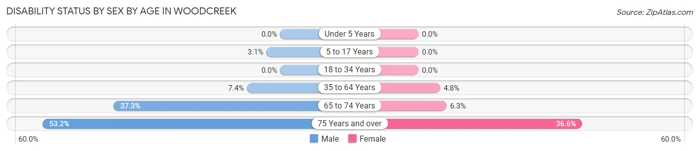 Disability Status by Sex by Age in Woodcreek