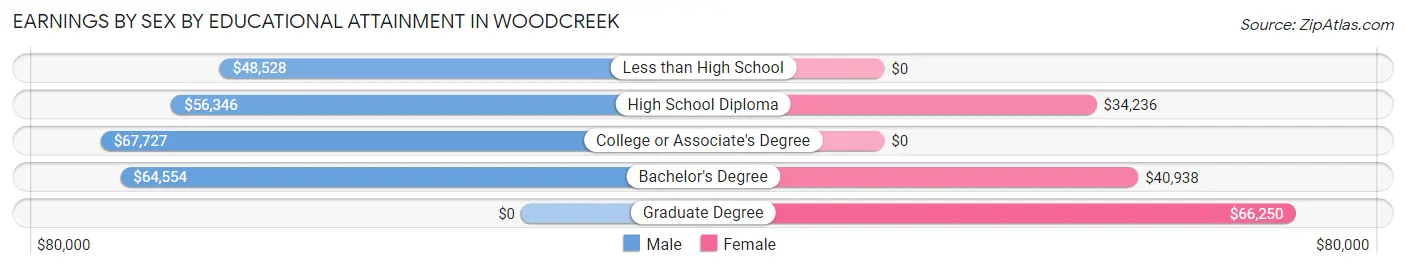 Earnings by Sex by Educational Attainment in Woodcreek