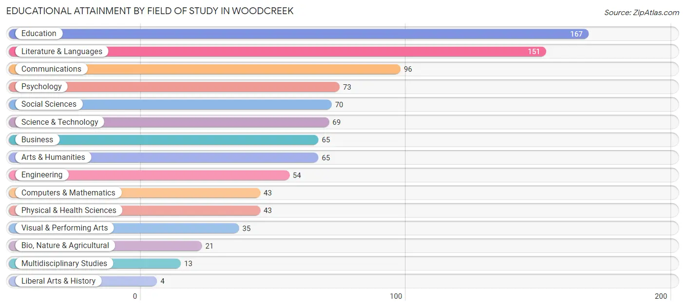 Educational Attainment by Field of Study in Woodcreek
