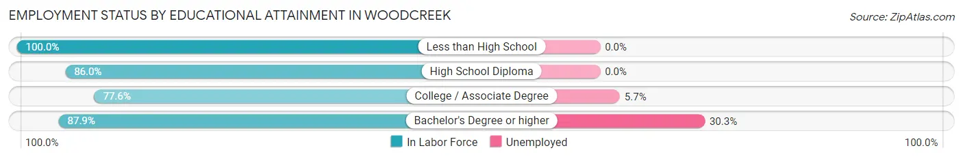 Employment Status by Educational Attainment in Woodcreek