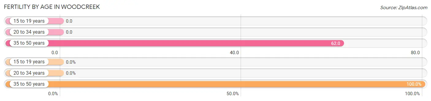 Female Fertility by Age in Woodcreek