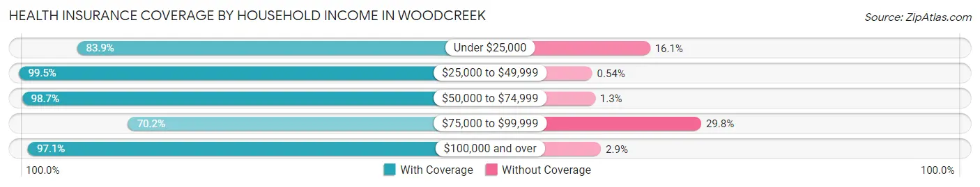 Health Insurance Coverage by Household Income in Woodcreek