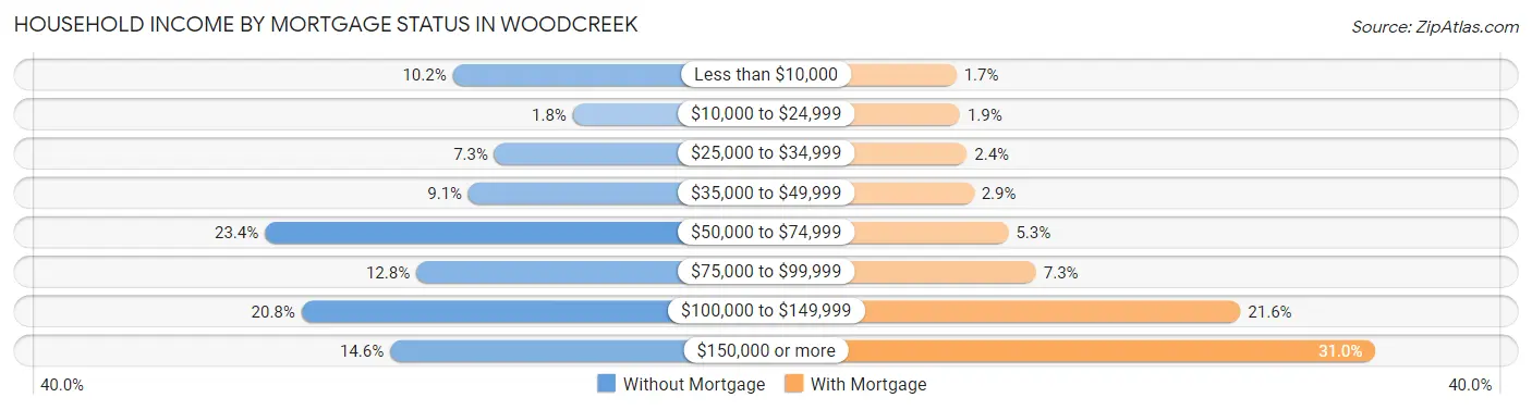 Household Income by Mortgage Status in Woodcreek