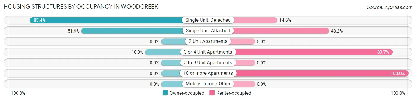 Housing Structures by Occupancy in Woodcreek