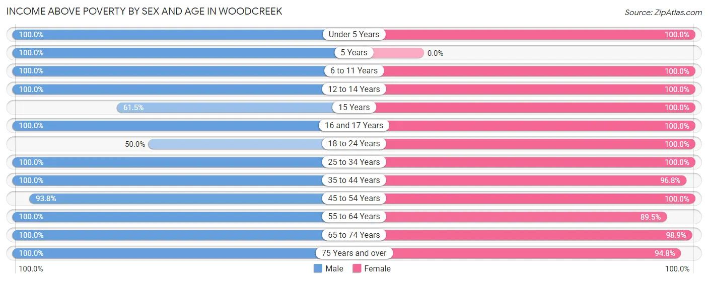 Income Above Poverty by Sex and Age in Woodcreek