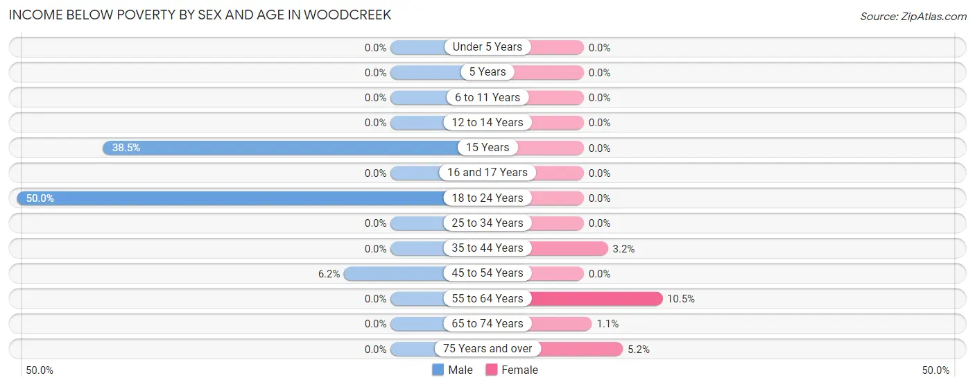 Income Below Poverty by Sex and Age in Woodcreek