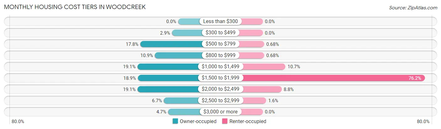 Monthly Housing Cost Tiers in Woodcreek