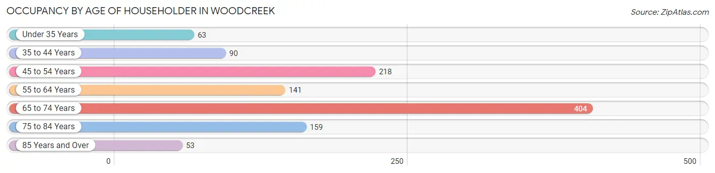 Occupancy by Age of Householder in Woodcreek