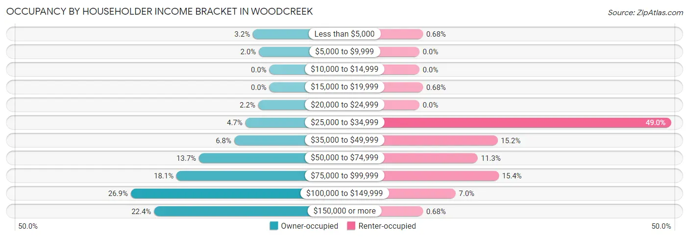Occupancy by Householder Income Bracket in Woodcreek