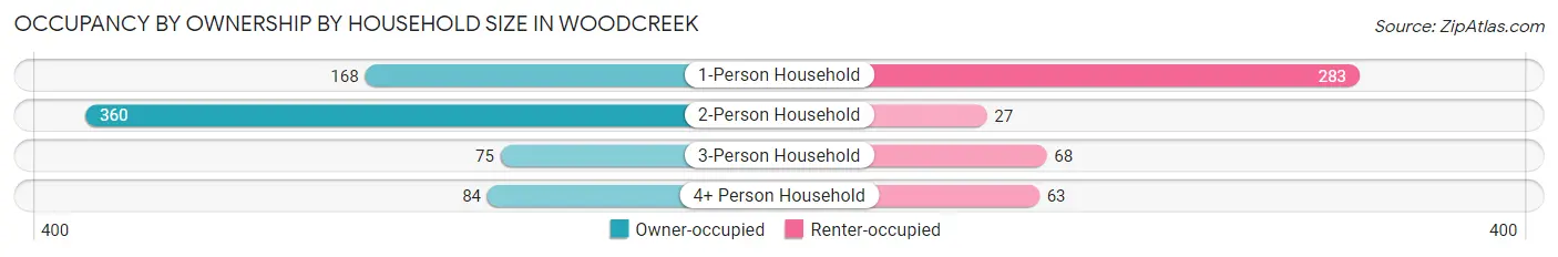 Occupancy by Ownership by Household Size in Woodcreek