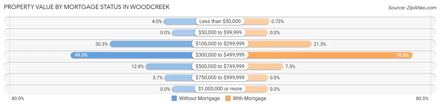 Property Value by Mortgage Status in Woodcreek