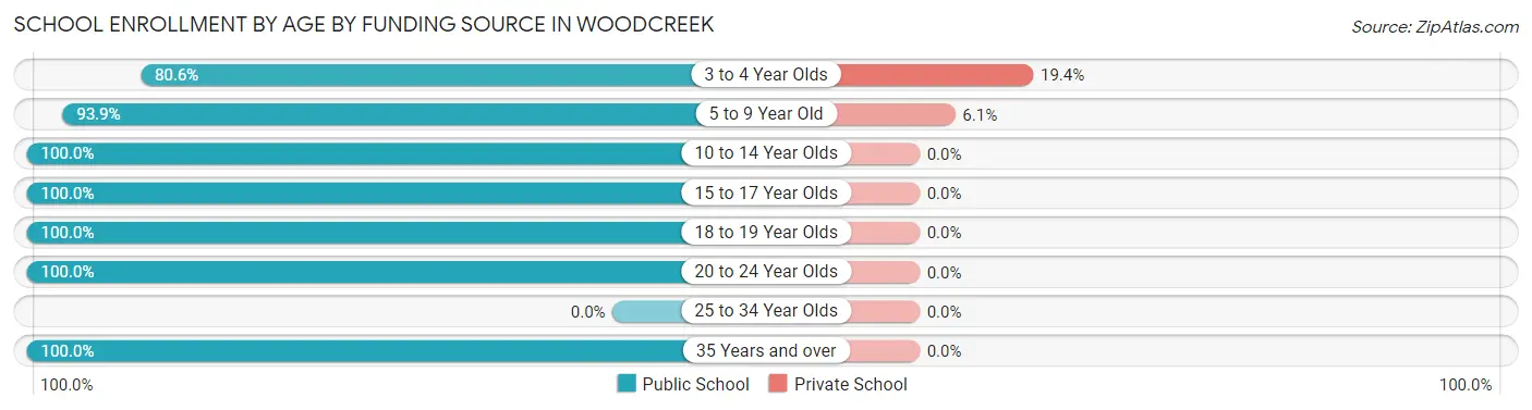 School Enrollment by Age by Funding Source in Woodcreek