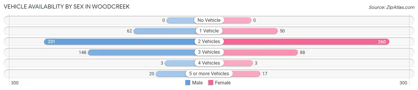Vehicle Availability by Sex in Woodcreek