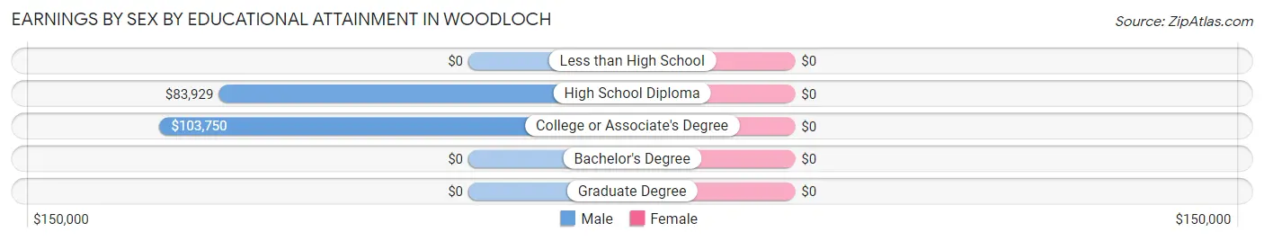 Earnings by Sex by Educational Attainment in Woodloch