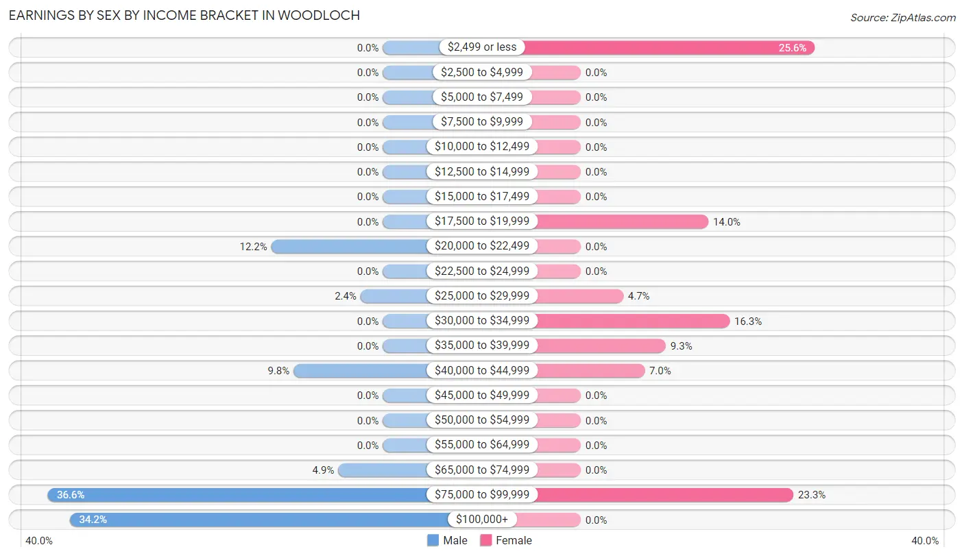 Earnings by Sex by Income Bracket in Woodloch