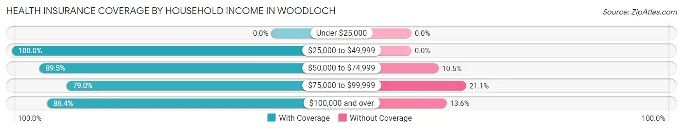 Health Insurance Coverage by Household Income in Woodloch