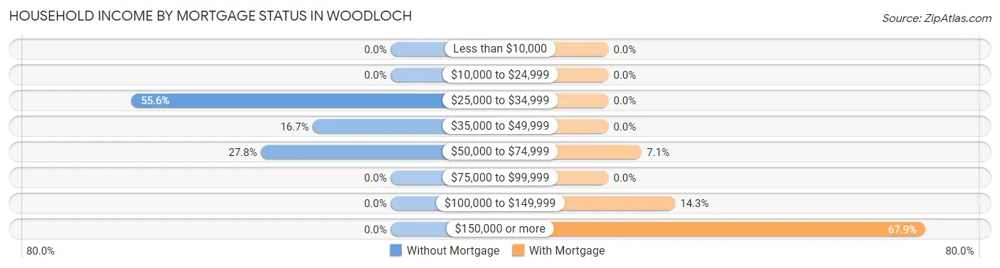 Household Income by Mortgage Status in Woodloch
