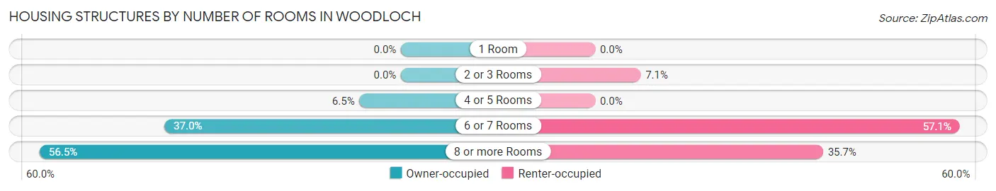 Housing Structures by Number of Rooms in Woodloch