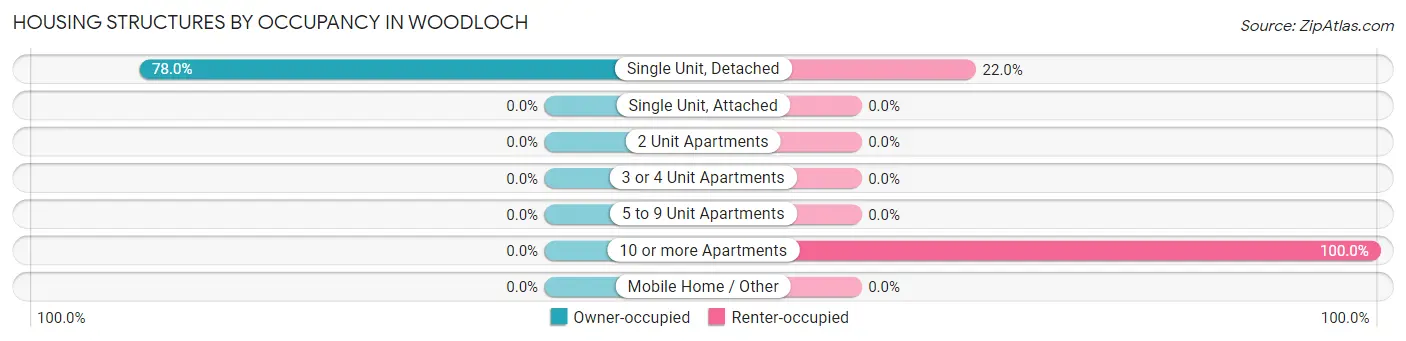 Housing Structures by Occupancy in Woodloch