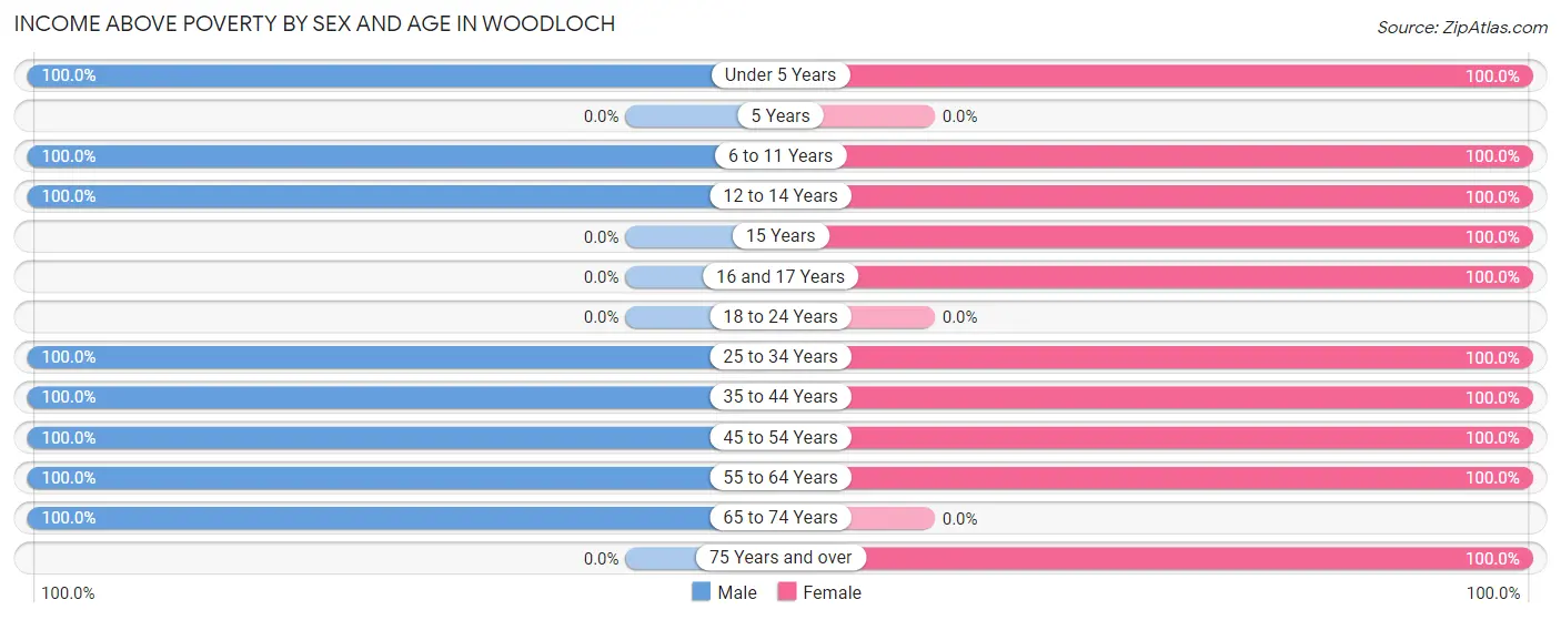 Income Above Poverty by Sex and Age in Woodloch