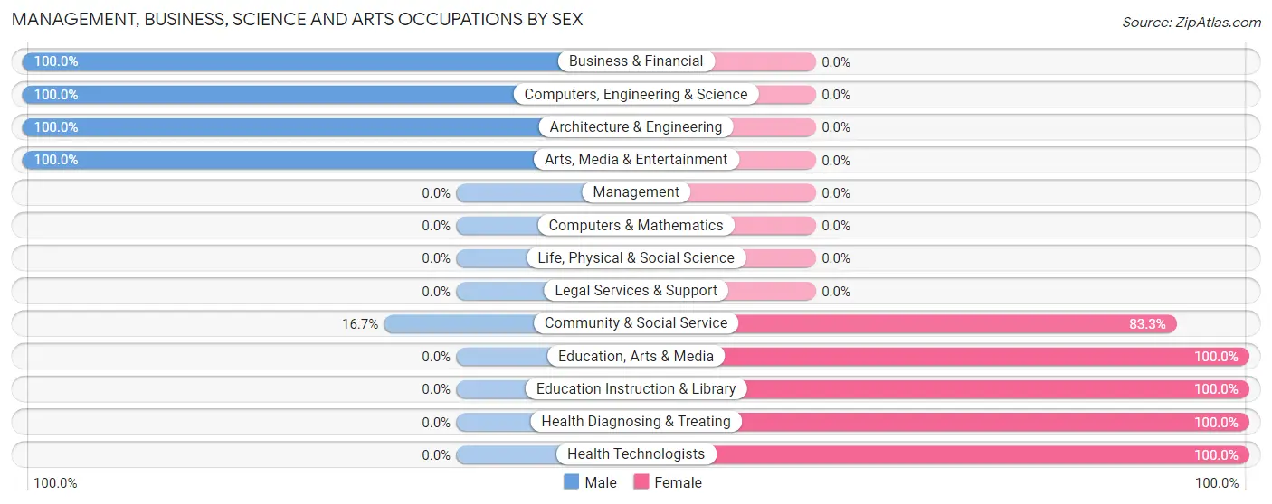 Management, Business, Science and Arts Occupations by Sex in Woodloch