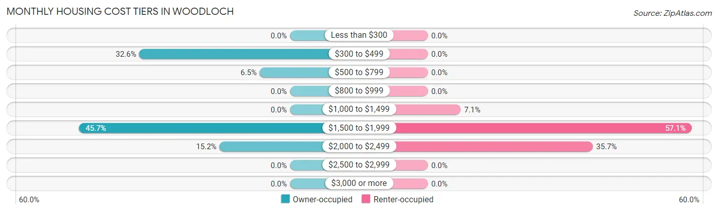 Monthly Housing Cost Tiers in Woodloch