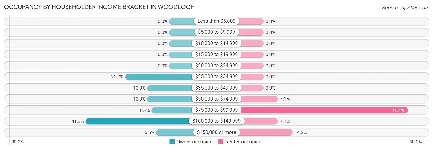 Occupancy by Householder Income Bracket in Woodloch