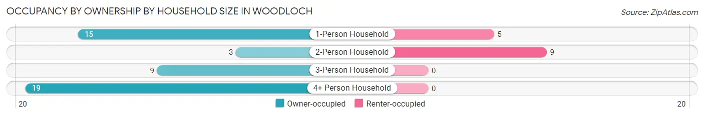 Occupancy by Ownership by Household Size in Woodloch