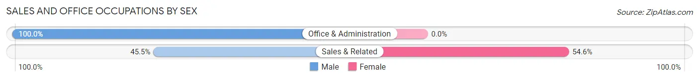 Sales and Office Occupations by Sex in Woodloch