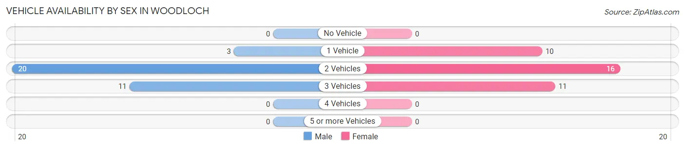 Vehicle Availability by Sex in Woodloch