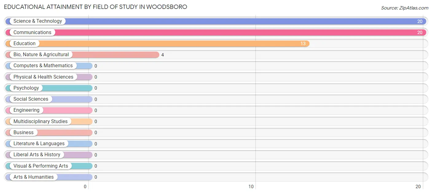 Educational Attainment by Field of Study in Woodsboro