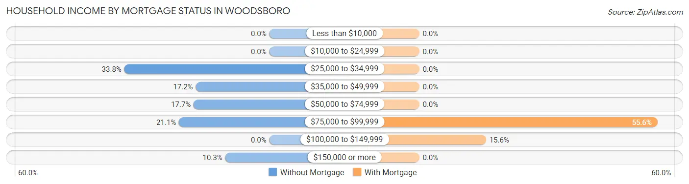 Household Income by Mortgage Status in Woodsboro