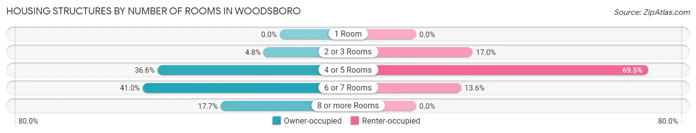 Housing Structures by Number of Rooms in Woodsboro