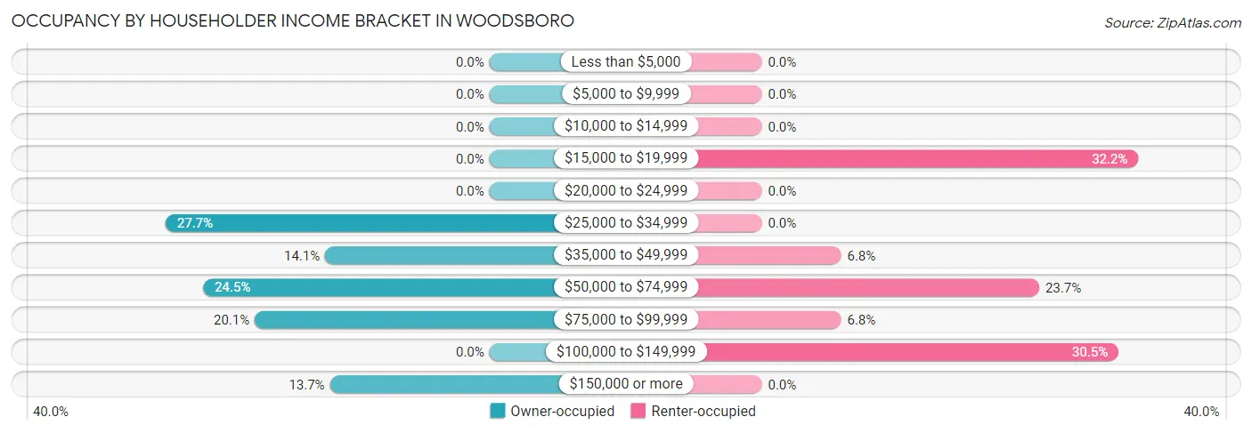 Occupancy by Householder Income Bracket in Woodsboro