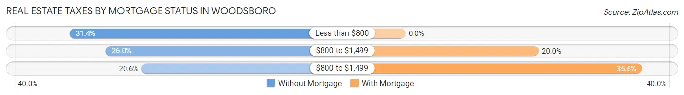 Real Estate Taxes by Mortgage Status in Woodsboro