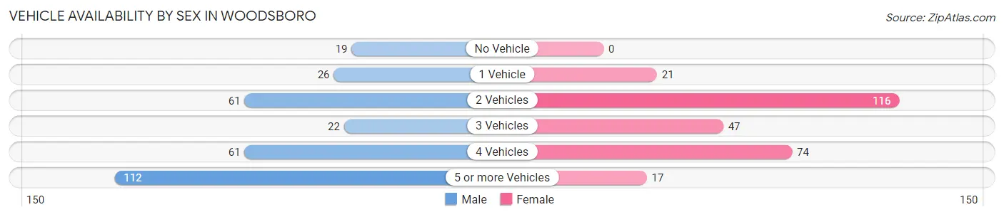 Vehicle Availability by Sex in Woodsboro