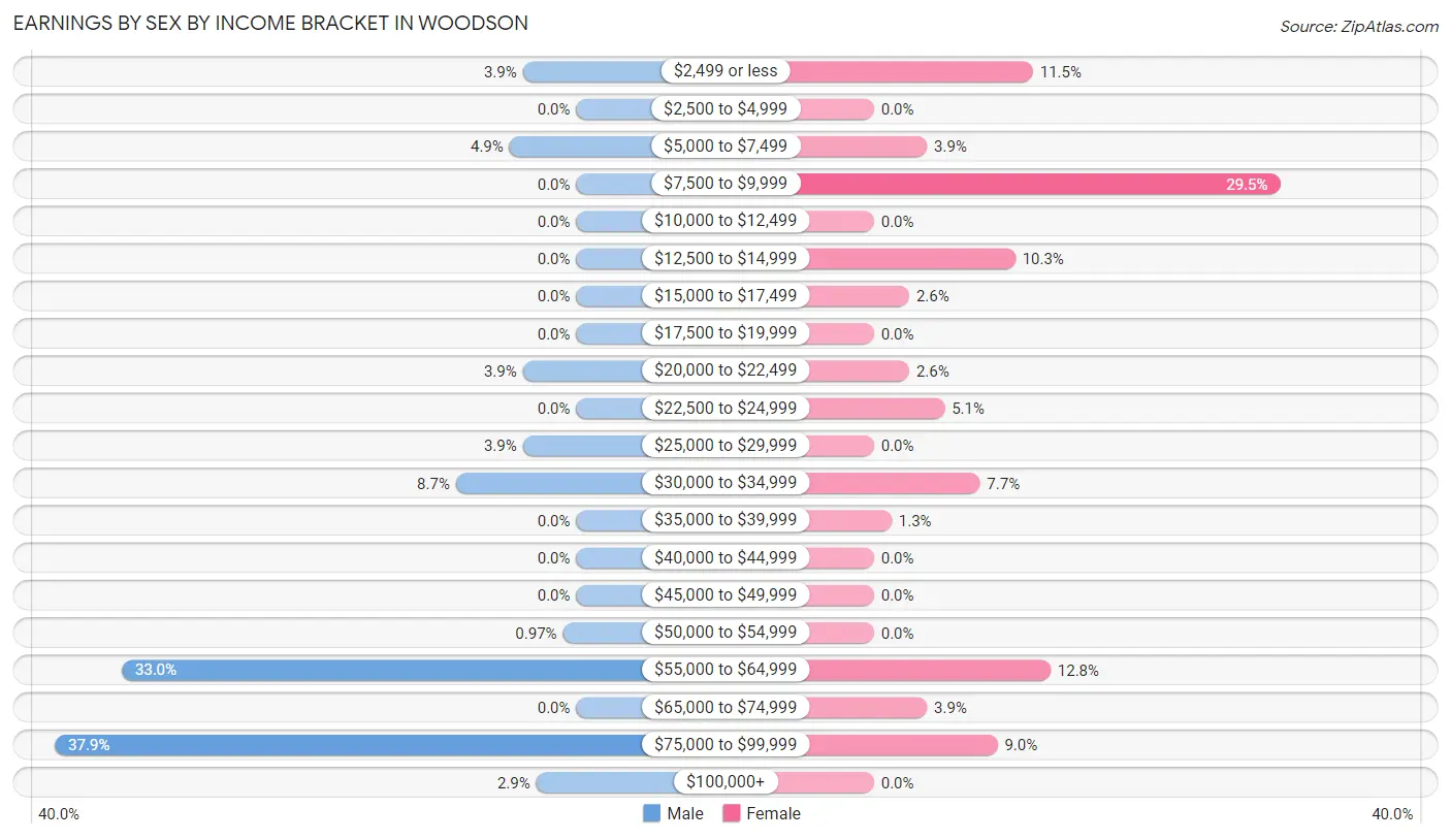 Earnings by Sex by Income Bracket in Woodson