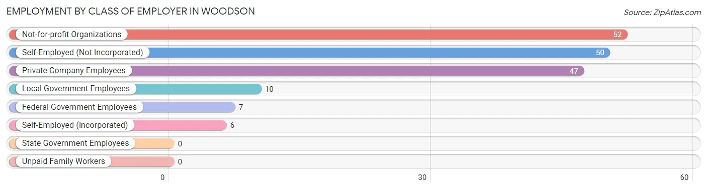 Employment by Class of Employer in Woodson