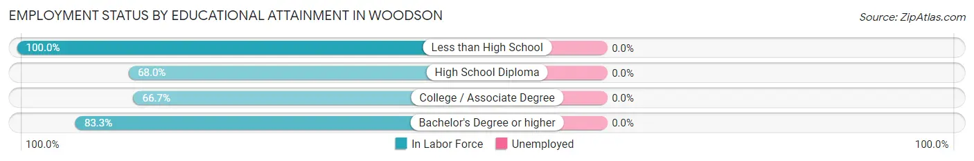 Employment Status by Educational Attainment in Woodson