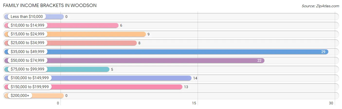 Family Income Brackets in Woodson