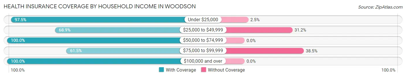 Health Insurance Coverage by Household Income in Woodson